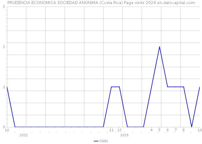 PRUDENCIA ECONOMICA SOCIEDAD ANONIMA (Costa Rica) Page visits 2024 