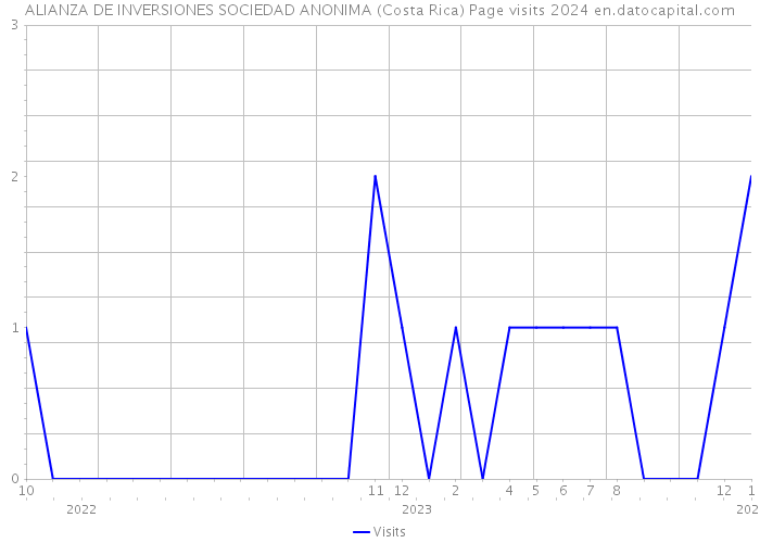 ALIANZA DE INVERSIONES SOCIEDAD ANONIMA (Costa Rica) Page visits 2024 