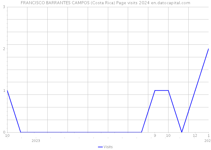 FRANCISCO BARRANTES CAMPOS (Costa Rica) Page visits 2024 