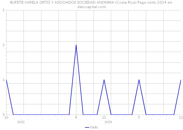 BUFETE VARELA ORTIZ Y ASOCIADOS SOCIEDAD ANONIMA (Costa Rica) Page visits 2024 