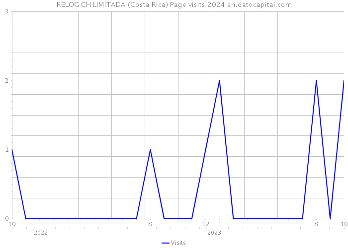RELOG CH LIMITADA (Costa Rica) Page visits 2024 