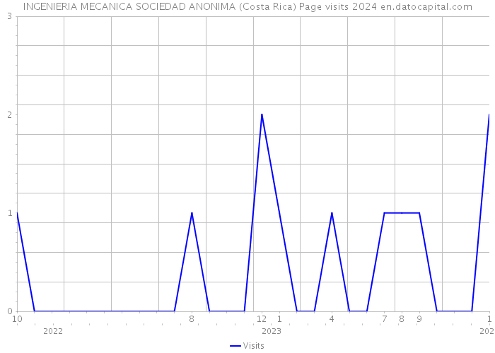 INGENIERIA MECANICA SOCIEDAD ANONIMA (Costa Rica) Page visits 2024 