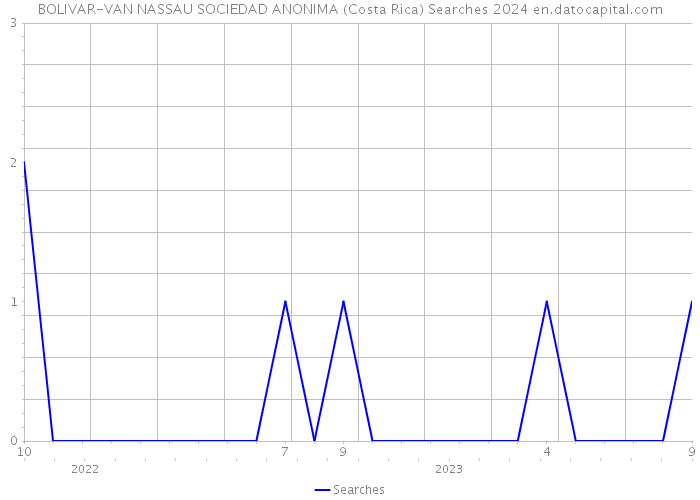 BOLIVAR-VAN NASSAU SOCIEDAD ANONIMA (Costa Rica) Searches 2024 