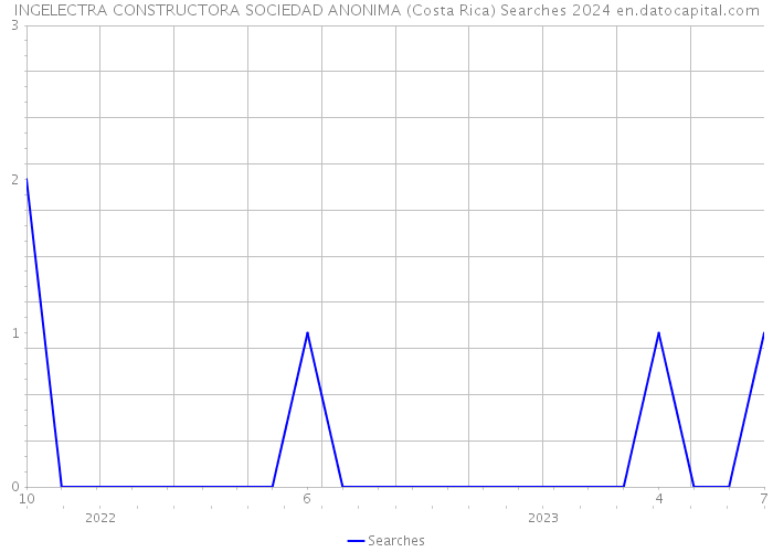 INGELECTRA CONSTRUCTORA SOCIEDAD ANONIMA (Costa Rica) Searches 2024 