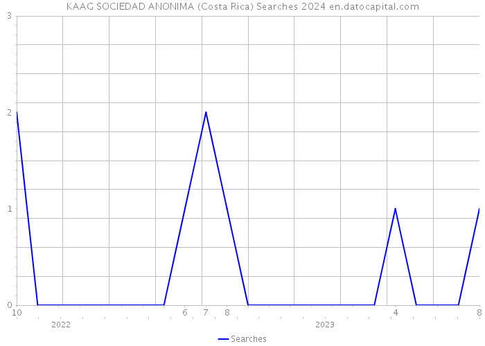 KAAG SOCIEDAD ANONIMA (Costa Rica) Searches 2024 