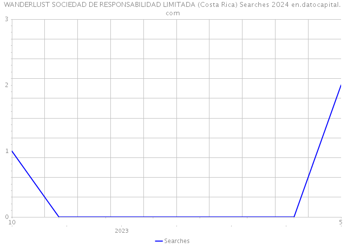 WANDERLUST SOCIEDAD DE RESPONSABILIDAD LIMITADA (Costa Rica) Searches 2024 