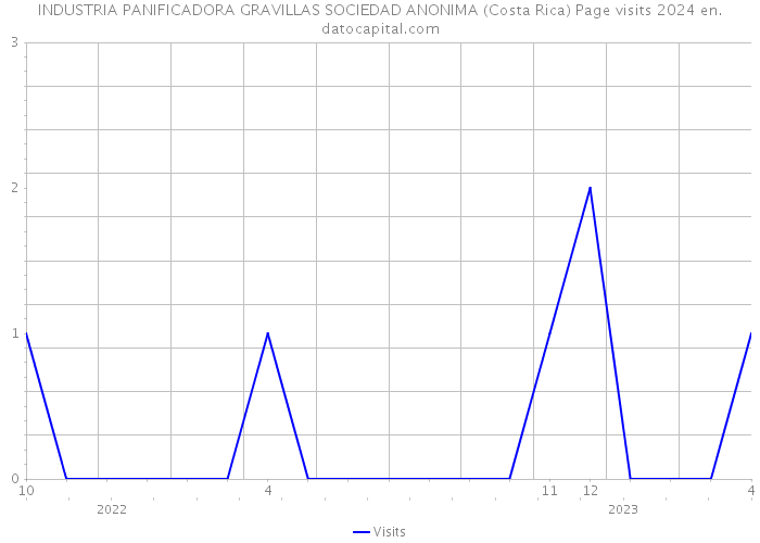 INDUSTRIA PANIFICADORA GRAVILLAS SOCIEDAD ANONIMA (Costa Rica) Page visits 2024 