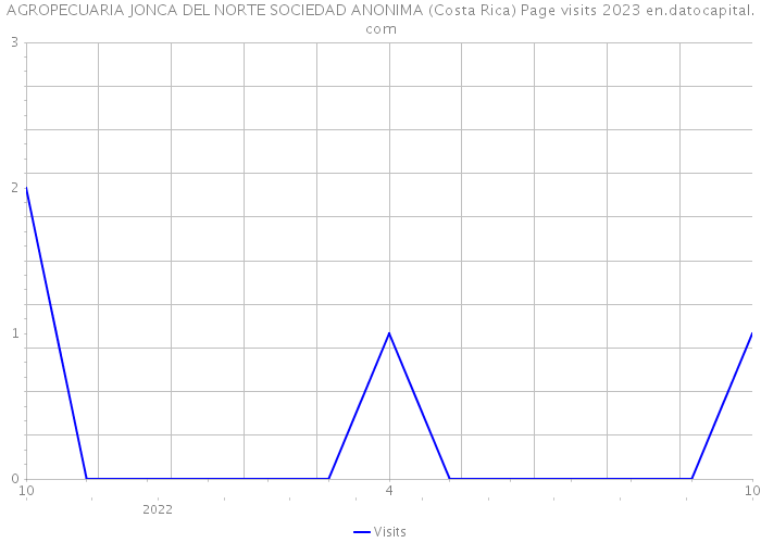 AGROPECUARIA JONCA DEL NORTE SOCIEDAD ANONIMA (Costa Rica) Page visits 2023 