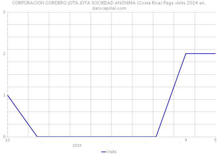 CORPORACION CORDERO JOTA JOTA SOCIEDAD ANONIMA (Costa Rica) Page visits 2024 