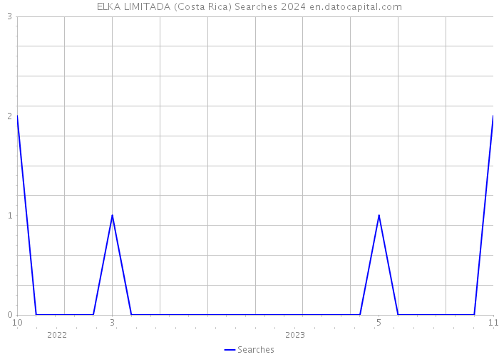 ELKA LIMITADA (Costa Rica) Searches 2024 