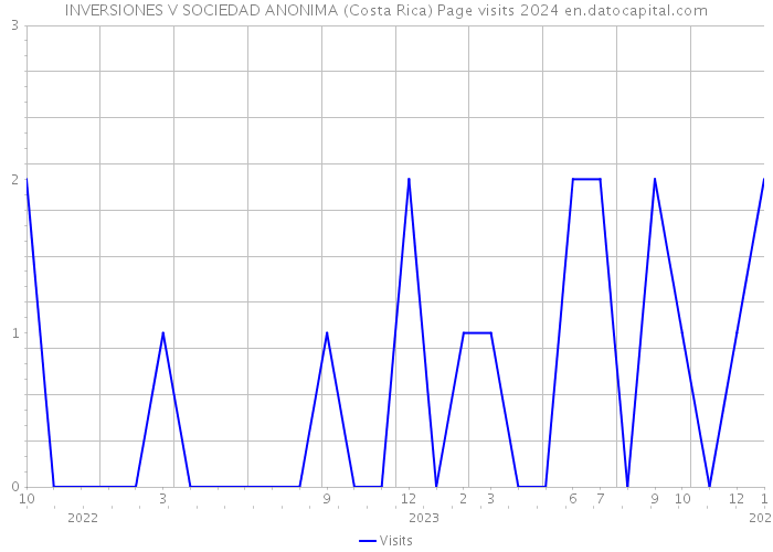 INVERSIONES V SOCIEDAD ANONIMA (Costa Rica) Page visits 2024 
