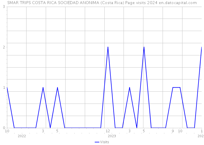 SMAR TRIPS COSTA RICA SOCIEDAD ANONIMA (Costa Rica) Page visits 2024 