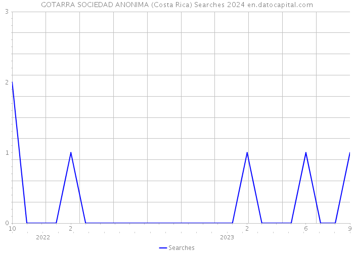 GOTARRA SOCIEDAD ANONIMA (Costa Rica) Searches 2024 