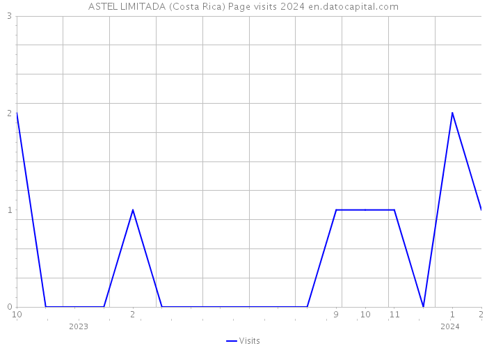 ASTEL LIMITADA (Costa Rica) Page visits 2024 
