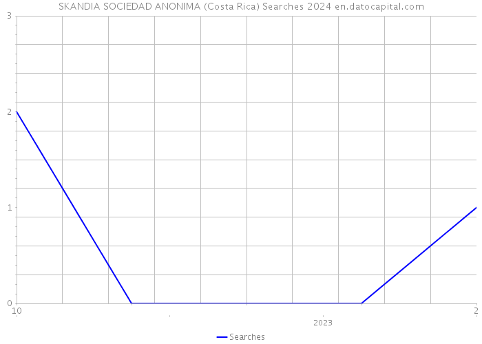 SKANDIA SOCIEDAD ANONIMA (Costa Rica) Searches 2024 