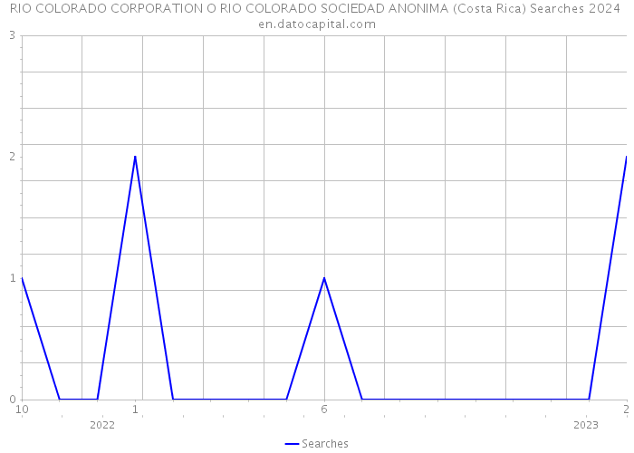 RIO COLORADO CORPORATION O RIO COLORADO SOCIEDAD ANONIMA (Costa Rica) Searches 2024 