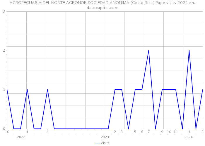 AGROPECUARIA DEL NORTE AGRONOR SOCIEDAD ANONIMA (Costa Rica) Page visits 2024 