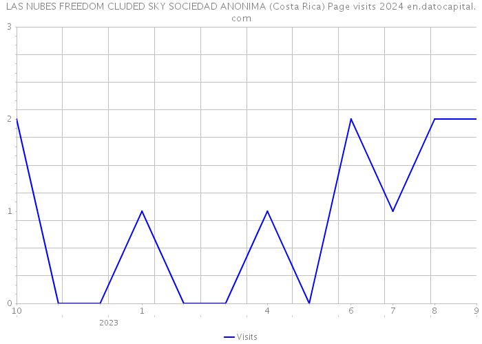 LAS NUBES FREEDOM CLUDED SKY SOCIEDAD ANONIMA (Costa Rica) Page visits 2024 