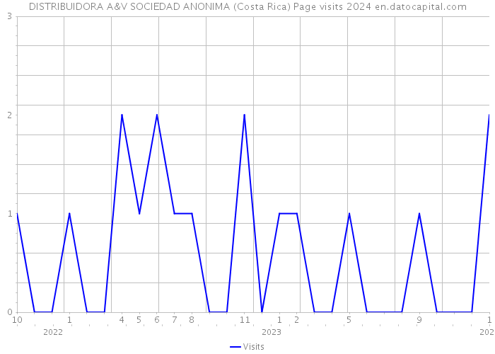DISTRIBUIDORA A&V SOCIEDAD ANONIMA (Costa Rica) Page visits 2024 