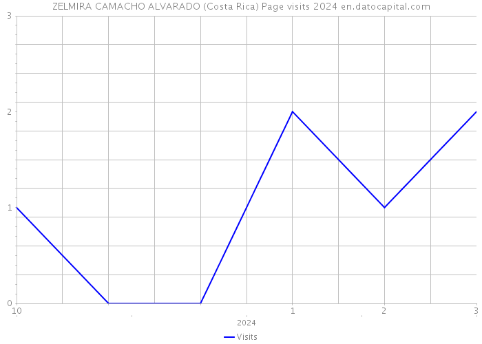 ZELMIRA CAMACHO ALVARADO (Costa Rica) Page visits 2024 