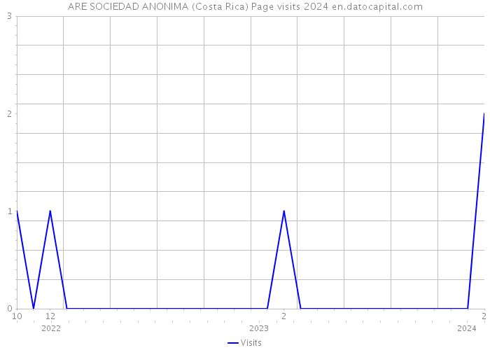 ARE SOCIEDAD ANONIMA (Costa Rica) Page visits 2024 
