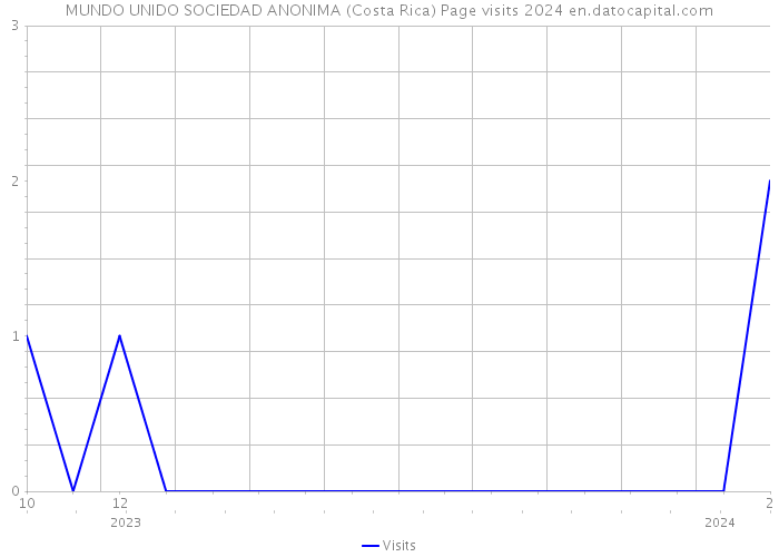 MUNDO UNIDO SOCIEDAD ANONIMA (Costa Rica) Page visits 2024 