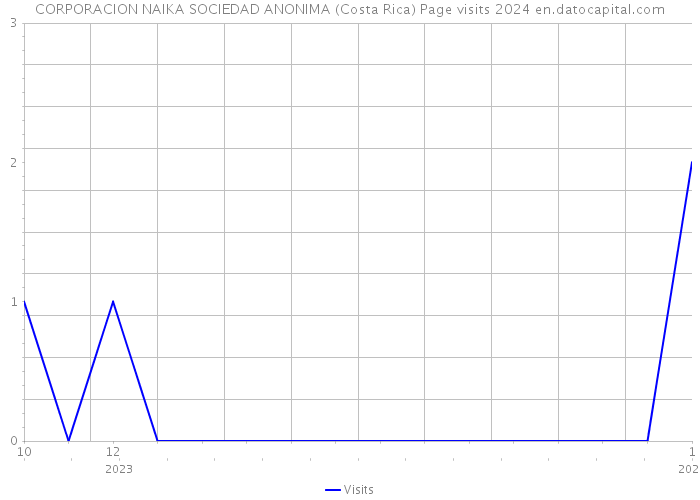 CORPORACION NAIKA SOCIEDAD ANONIMA (Costa Rica) Page visits 2024 