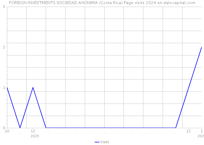 FOREIGN INVESTMENTS SOCIEDAD ANONIMA (Costa Rica) Page visits 2024 