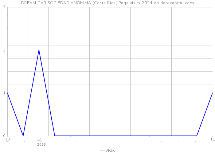 DREAM CAR SOCIEDAD ANONIMA (Costa Rica) Page visits 2024 