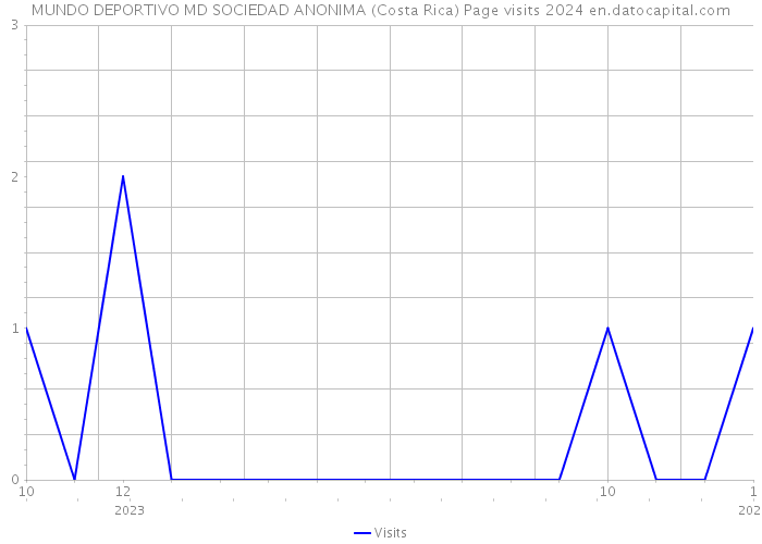 MUNDO DEPORTIVO MD SOCIEDAD ANONIMA (Costa Rica) Page visits 2024 