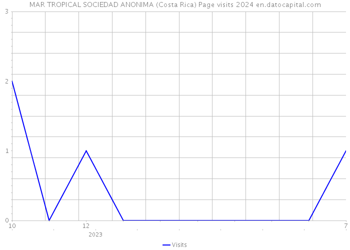 MAR TROPICAL SOCIEDAD ANONIMA (Costa Rica) Page visits 2024 