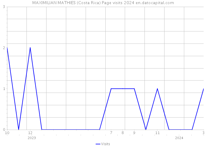 MAXIMILIAN MATHIES (Costa Rica) Page visits 2024 