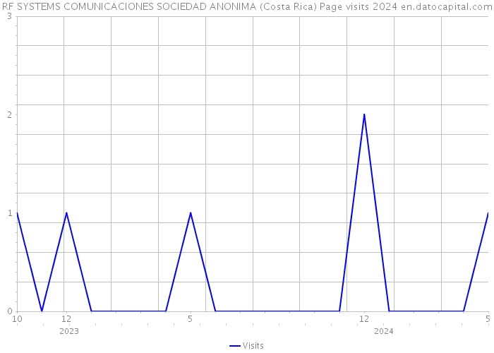 RF SYSTEMS COMUNICACIONES SOCIEDAD ANONIMA (Costa Rica) Page visits 2024 