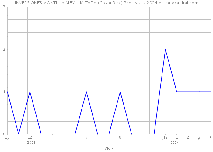 INVERSIONES MONTILLA MEM LIMITADA (Costa Rica) Page visits 2024 