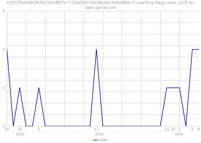 AUTOTRANSPORTES NOVENTA Y CUATRO SOCIEDAD ANONIMA (Costa Rica) Page visits 2024 
