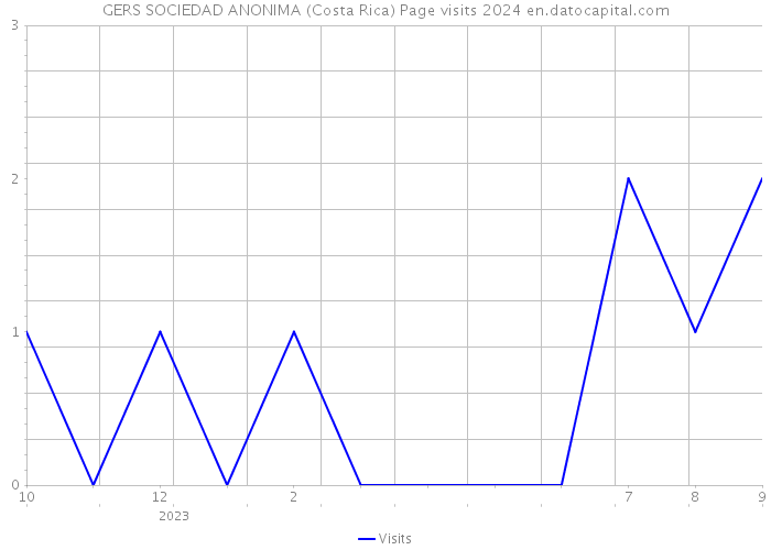 GERS SOCIEDAD ANONIMA (Costa Rica) Page visits 2024 