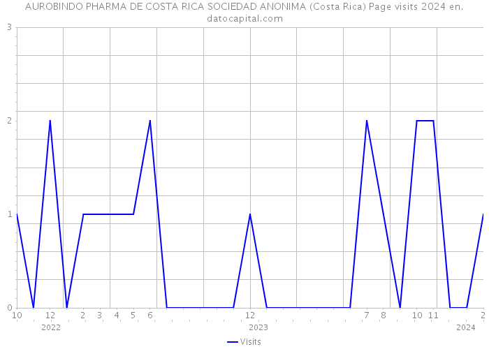 AUROBINDO PHARMA DE COSTA RICA SOCIEDAD ANONIMA (Costa Rica) Page visits 2024 