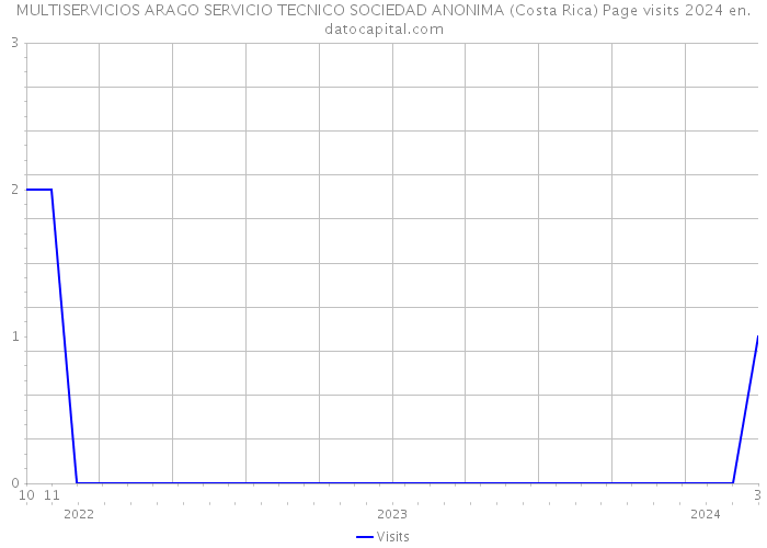MULTISERVICIOS ARAGO SERVICIO TECNICO SOCIEDAD ANONIMA (Costa Rica) Page visits 2024 
