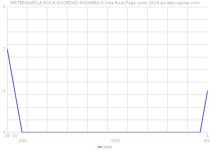 MATERIALES LA ROCA SOCIEDAD ANONIMA (Costa Rica) Page visits 2024 