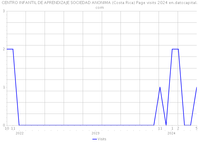 CENTRO INFANTIL DE APRENDIZAJE SOCIEDAD ANONIMA (Costa Rica) Page visits 2024 