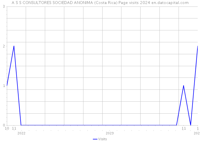 A S S CONSULTORES SOCIEDAD ANONIMA (Costa Rica) Page visits 2024 