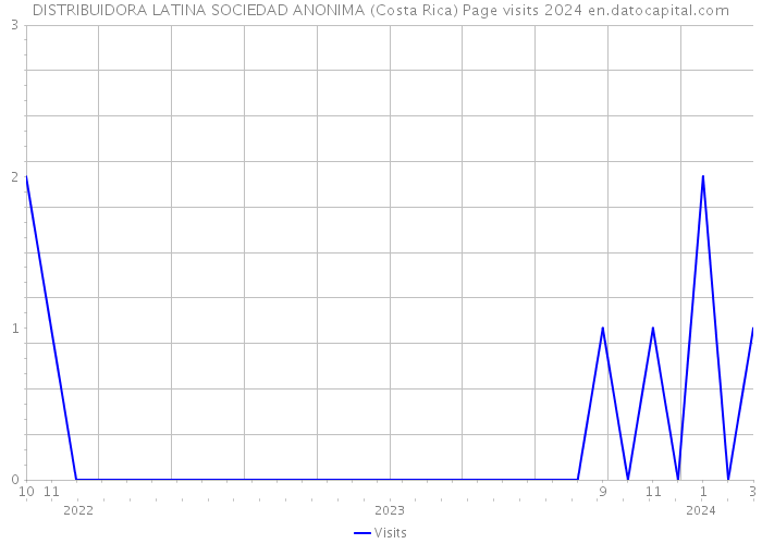 DISTRIBUIDORA LATINA SOCIEDAD ANONIMA (Costa Rica) Page visits 2024 