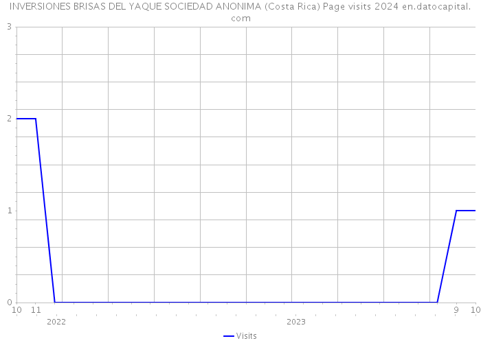 INVERSIONES BRISAS DEL YAQUE SOCIEDAD ANONIMA (Costa Rica) Page visits 2024 