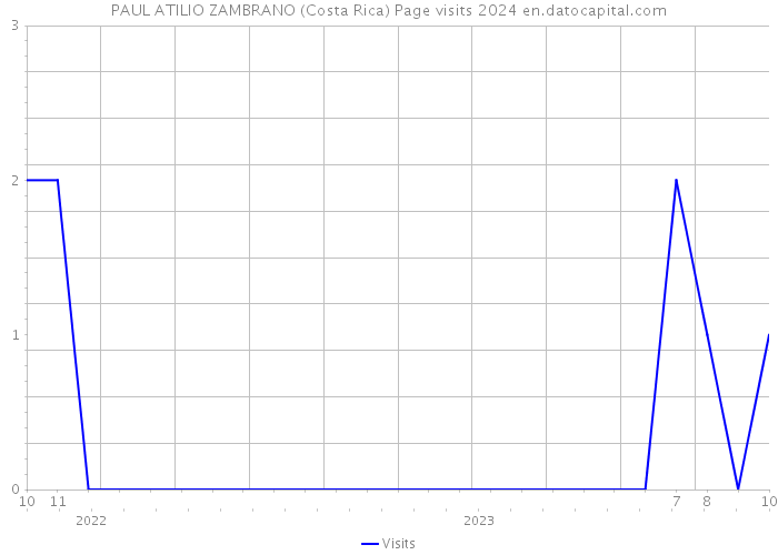 PAUL ATILIO ZAMBRANO (Costa Rica) Page visits 2024 