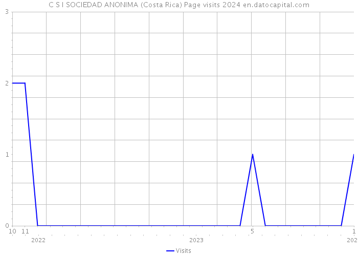 C S I SOCIEDAD ANONIMA (Costa Rica) Page visits 2024 