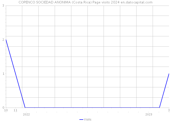 COPENCO SOCIEDAD ANONIMA (Costa Rica) Page visits 2024 