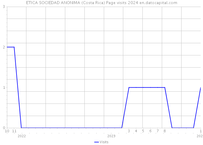 ETICA SOCIEDAD ANONIMA (Costa Rica) Page visits 2024 