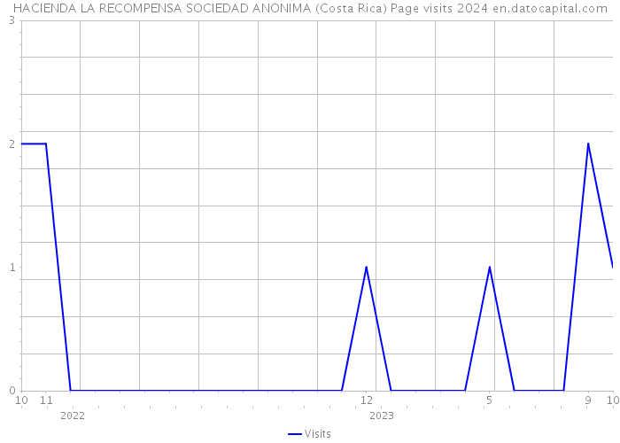 HACIENDA LA RECOMPENSA SOCIEDAD ANONIMA (Costa Rica) Page visits 2024 