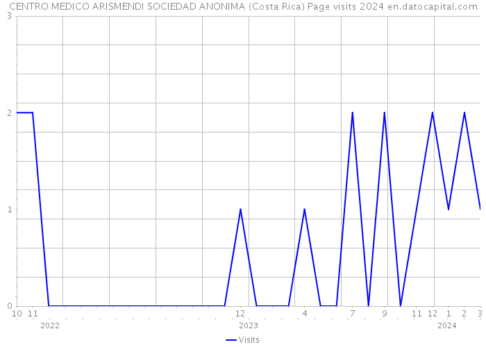 CENTRO MEDICO ARISMENDI SOCIEDAD ANONIMA (Costa Rica) Page visits 2024 