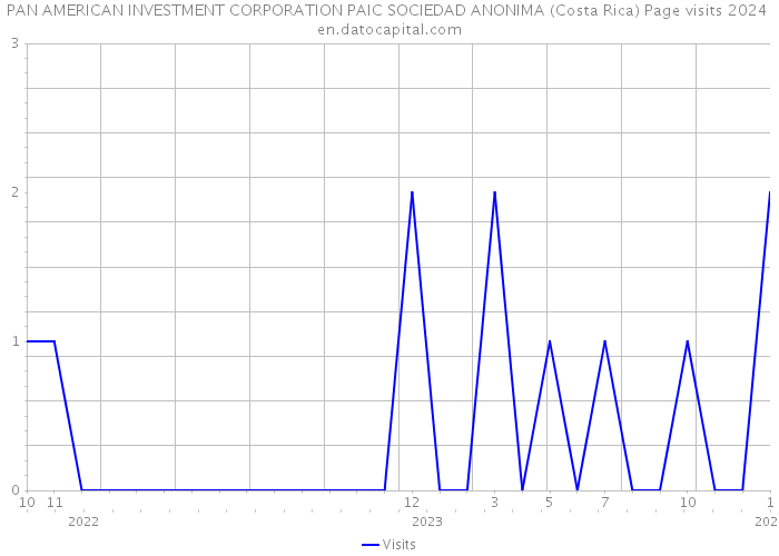 PAN AMERICAN INVESTMENT CORPORATION PAIC SOCIEDAD ANONIMA (Costa Rica) Page visits 2024 